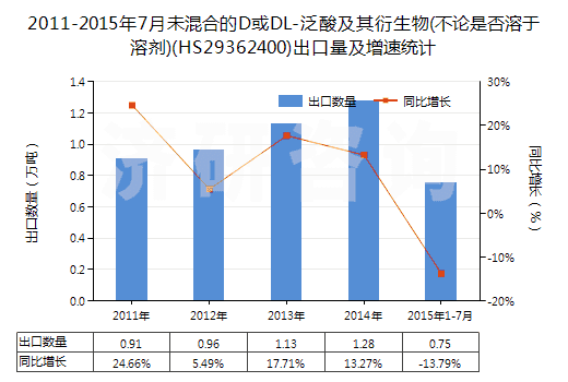 2011-2015年7月未混合的D或DL-泛酸及其衍生物(不論是否溶于溶劑)(HS29362400)出口量及增速統(tǒng)計